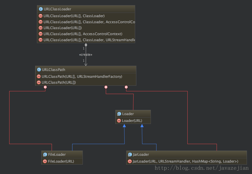 UrlClassLoader